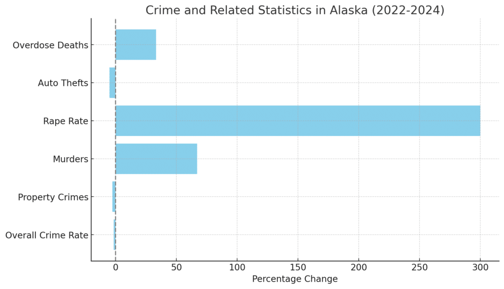 chart visualizing the changes in various crime-related statistics in Alaska from 2022 to 2024. The chart highlights the percentage changes in the overall crime rate, property crimes, murders, rape rate, auto thefts, and overdose deaths.